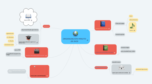 Mind Map: ORGANIZACIÓN MINUTO DE DIOS