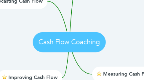 Mind Map: Cash Flow Coaching