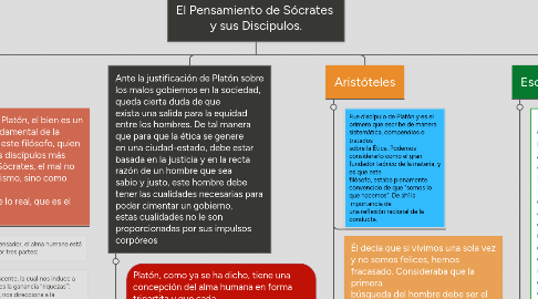 Mind Map: El Pensamiento de Sócrates y sus Discipulos.