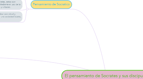 Mind Map: El pensamiento de Socrates y sus discipulos
