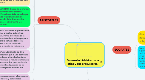 Mind Map: Desarrollo histórico de la ética y sus precursores.