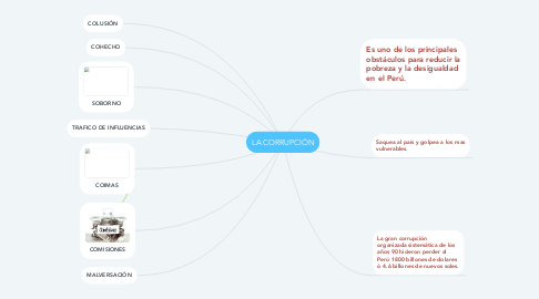 Mind Map: LA CORRUPCIÓN