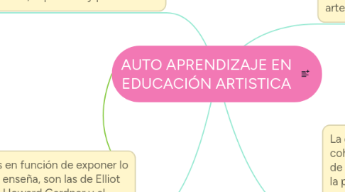 Mind Map: AUTO APRENDIZAJE EN EDUCACIÓN ARTISTICA