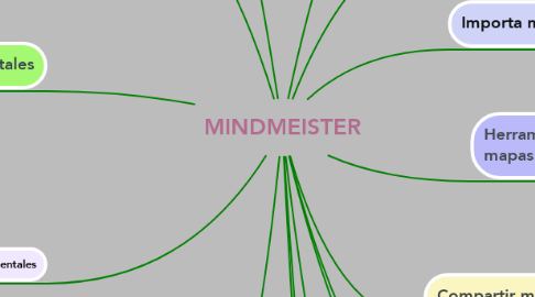 Mind Map: MINDMEISTER
