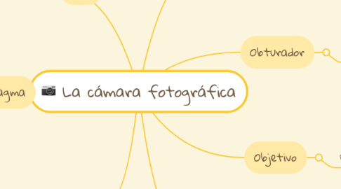 Mind Map: La cámara fotográfica