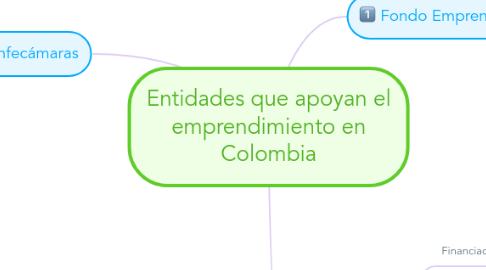 Mind Map: Entidades que apoyan el emprendimiento en Colombia