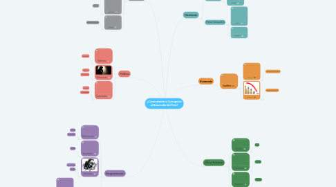 Mind Map: ¿Como afecta la Corrupción al Desarrollo del Perú?