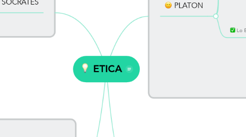Mind Map: ETICA