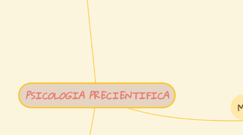 Mind Map: PSICOLOGIA PRECIENTIFICA