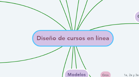 Mind Map: Diseño de cursos en línea