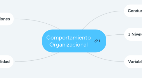 Mind Map: Comportamiento Organizacional