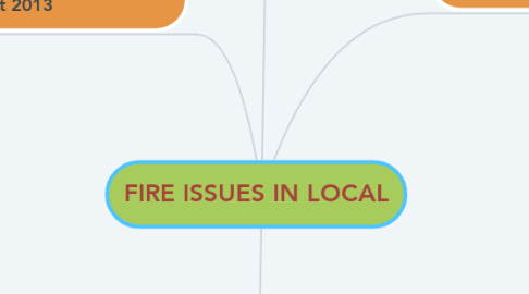 Mind Map: FIRE ISSUES IN LOCAL