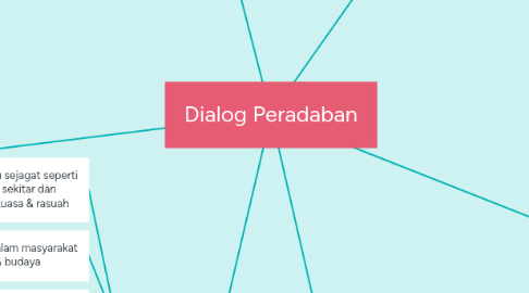 Mind Map: Dialog Peradaban