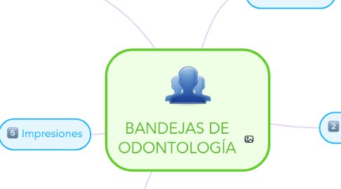 Mind Map: BANDEJAS DE ODONTOLOGÍA