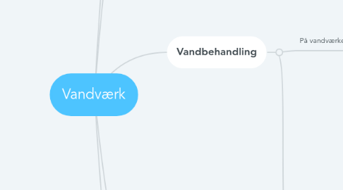 Mind Map: Vandværk