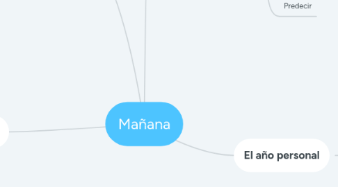 Mind Map: Mañana