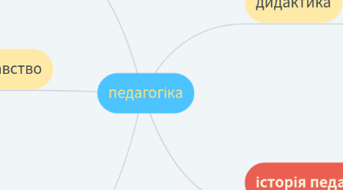 Mind Map: педагогіка