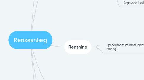 Mind Map: Renseanlæg