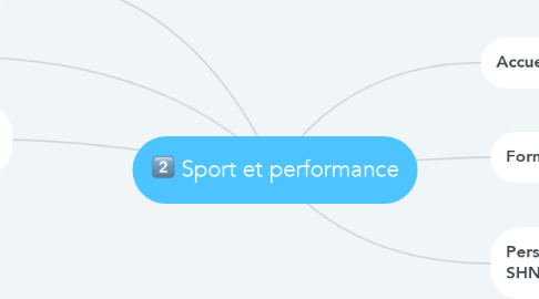 Mind Map: Sport et performance