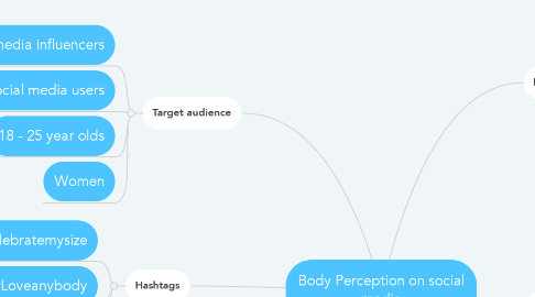 Mind Map: Body Perception on social media