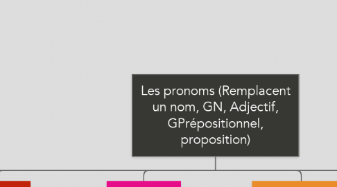 Mind Map: Les pronoms (Remplacent un nom, GN, Adjectif, GPrépositionnel, proposition)
