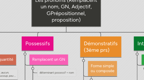 Mind Map: Les pronoms (Remplacent un nom, GN, Adjectif, GPrépositionnel, proposition)