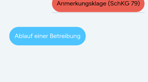 Mind Map: Ablauf einer Betreibung