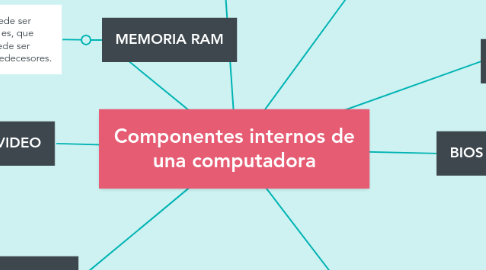 Mind Map: Componentes internos de una computadora