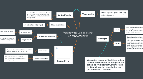 Mind Map: Verandering van de vraag- en aanbodfunctie