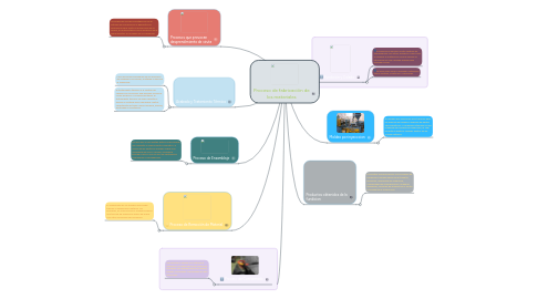 Mind Map: Proceso de fabricación de los materiales