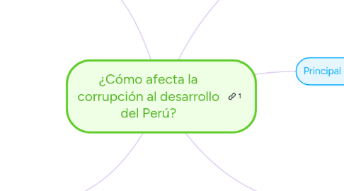 Mind Map: ¿Cómo afecta la corrupción al desarrollo del Perú?