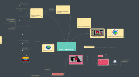 Mind Map: EDUCACION Y PEDAGOGIA