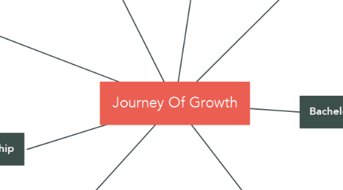 Mind Map: Journey Of Growth