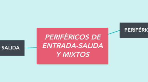Mind Map: PERIFÈRICOS DE ENTRADA-SALIDA Y MIXTOS