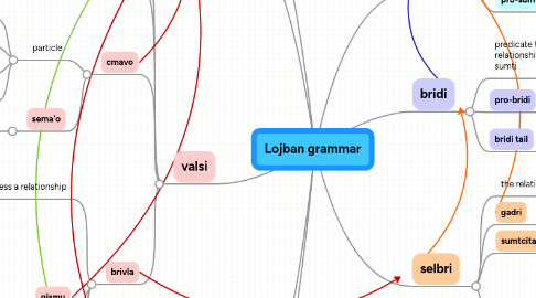 Mind Map: Lojban grammar