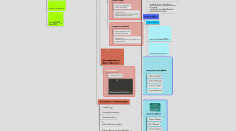 Mind Map: บทที่ 7 ระบบการเรียนการสอนและการสื่อสาร