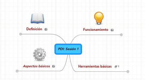 Mind Map: PDI: Sesión 1