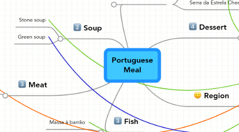 Mind Map: Portuguese Meal