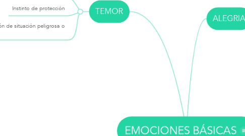 Mind Map: EMOCIONES BÁSICAS