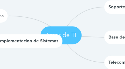 Mind Map: Areas de TI