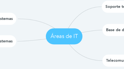 Mind Map: Áreas de IT