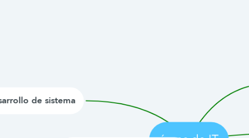 Mind Map: áreas de IT
