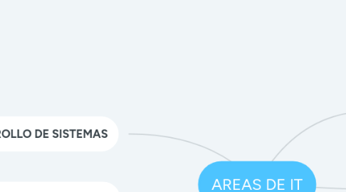 Mind Map: AREAS DE IT