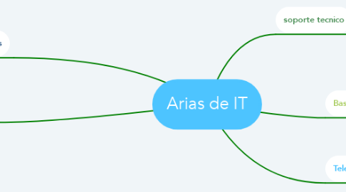 Mind Map: Arias de IT