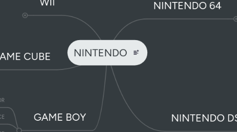 Mind Map: NINTENDO