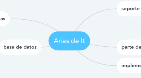 Mind Map: Arias de It