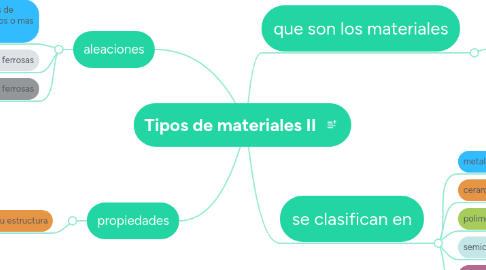 Mind Map: Tipos de materiales II