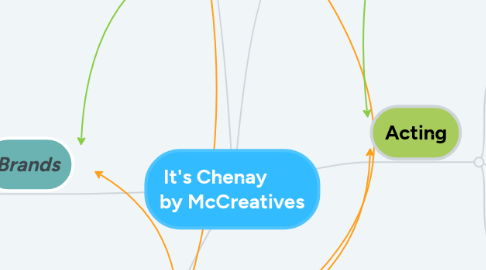 Mind Map: It's Chenay        by McCreatives