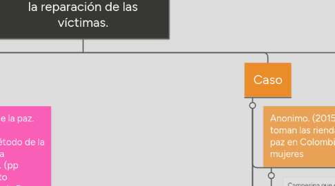 Mind Map: El tratado de paz que se ha formado en Colombia, es maravilloso el pueblo colombiano tenga un país sin guerrilla, sin guerras, sin secuestros etc; pero no vamos a obtener una paz verdadera sin que haya verdadero arrepentimiento de parte de los sujetos del conflictos sin una reforma de la justicia que garantice la reparación de las víctimas.
