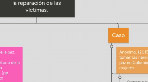 Mind Map: El tratado de paz que se ha formado en Colombia, es maravilloso el  pueblo colombiano tenga un país sin guerrilla, sin guerras, sin secuestros etc; pero no vamos a obtener una paz verdadera sin que haya verdadero arrepentimiento de parte de los sujetos del conflictos sin una reforma de la justicia que garantice la reparación de las víctimas.